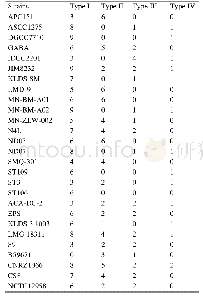 表3.嗜热链球菌各个R-M系统的基因数