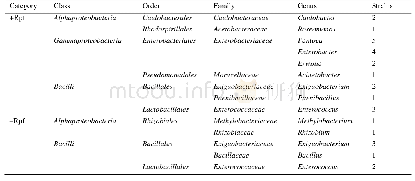 《表3.基于Rpf在MPN培养系统中检出的VBNC菌和可培养细菌分离结果》