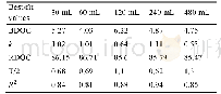 表5.不同大小培养体系DOC浓度与时间的一阶幂指数拟合结果