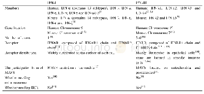 《表1.IFN-I和IFN-III相关生物学特性的对比》