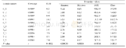表2.多样性指数统计：西方蜜蜂工蜂肠道菌群定殖起始点和定殖稳态点的结构比较分析