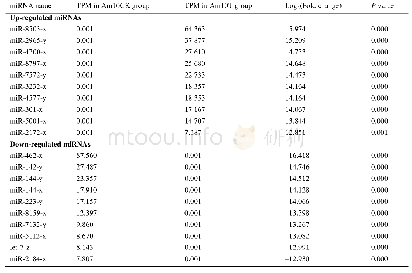 表4.Am10CK vs.Am10T比较组中前10位的上调和下调miRNA