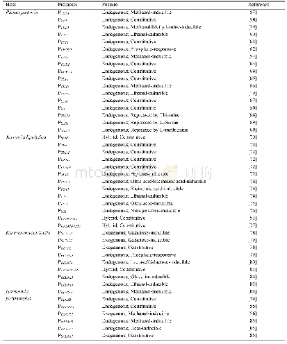 《表1.非常规酵母表达系统中常用的启动子》