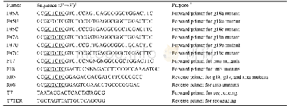 表1.定点突变所用的引物