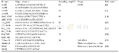 《表2.本研究所用的PCR核苷酸引物序列及用途》