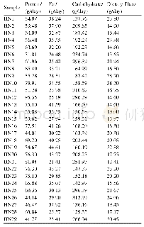 《表2.饮食调查：益生菌Lactobacillus paracasei subsp. paracasei Zhang对海南地区部分青年人肠道菌群的影响》