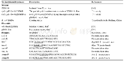 表1.本实验中所用到的菌株、质粒和引物