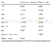 表2.林地和耕地土壤化学性质、pho D基因丰度和Shannon指数间的相关性