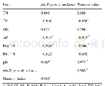 《表2.林地和耕地土壤化学性质、pho D基因丰度和Shannon指数间的相关性》