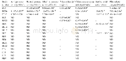 表3.产胞外代谢活性物质菌株的筛选结果(平均值±标准误)