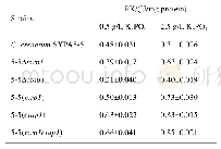 《表3.丙酮酸激酶活性(n=3)》