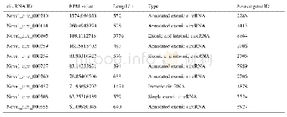 表2.Ac CK中表达量最高的前10位circ RNA