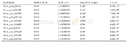 《表4.Ac CK vs Ac T比较组中前10位上调circ RNA》