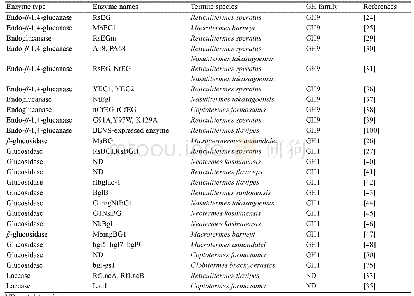 表1.白蚁来源木质纤维素降解酶