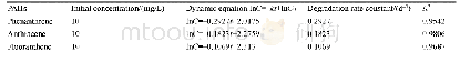 表2.菲、蒽、荧蒽的生物降解动力学参数(30°C)