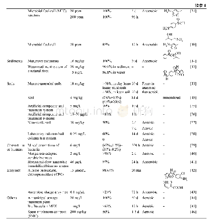 表1.菌群及酶对SMX的降解