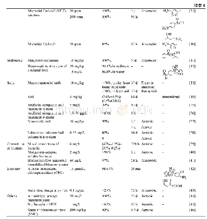 《表1.菌群及酶对SMX的降解》