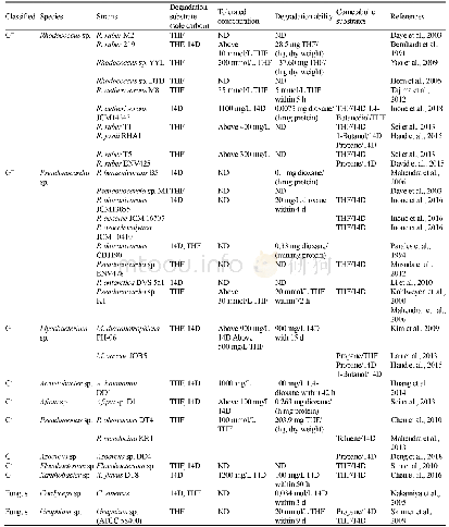 表1.目前已报道的四氢呋喃和1,4-二氧六环降解菌