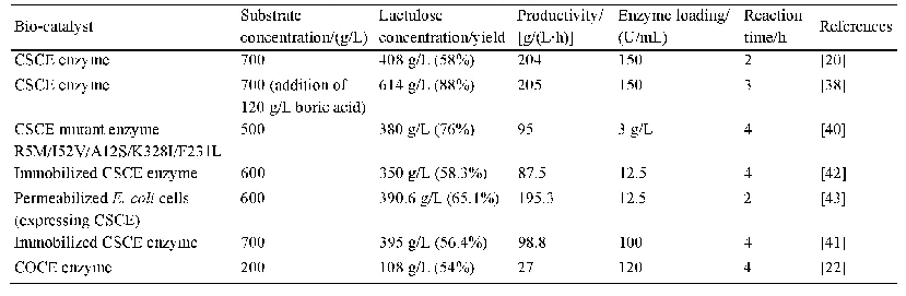 《表2.已报道的生物法制备乳果糖生产工艺》