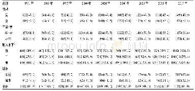 表1 1991—2015年中国九省 (自治区) 老年人的人口学特征[n (r/%) ]