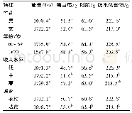 表2 2015年中国九省 (自治区) 不同特征老年人能量及宏量营养素每日摄入情况 (中位数)