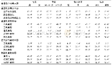 《表4 2015年我国九省 (自治区) 不同特征老年人能量及宏量营养素来源 (中位数)》