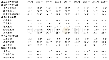 表5 1991—2015年中国九省 (自治区) 老年人不同年份能量及宏量营养素来源 (中位数)