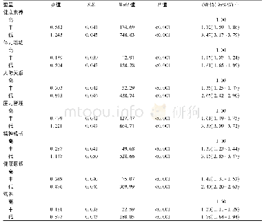 《表3 中学生健康素养及各维度与躯体亚健康的多因素Logistic回归分析 (n=22628)》