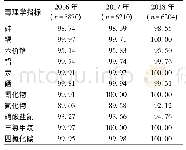 《表3 2016—2018年陕西省农村饮用水水质毒理学指标达标率》