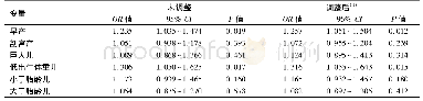 《表3 孕期负性生活事件对不良妊娠结局的影响》