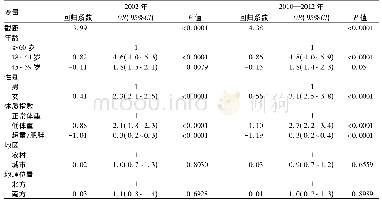 表4 2002年和2010—2012年中国成年居民低血压患病情况多因素Logistic回归分析