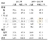 《表1 2002—2012年广东省营养调查儿童青少年基本情况》