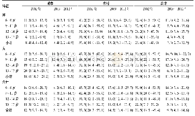 《表4 2002—2012年广东省儿童青少年营养不良率[r(95%CI)]》