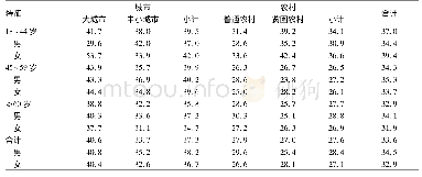 表5 2010—2012年中国18岁及以上成年人的高血压治疗控制率