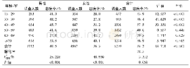《表1 2014年江苏省不同性别、年龄成年居民血脂异常患病情况》