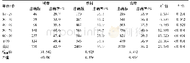 《表2 2014年江苏省成年居民不同年龄、地区血脂异常患病率》
