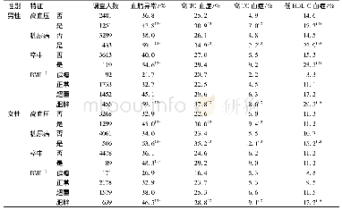 《表4 2014年江苏省不同特征成年居民血脂异常患病情况》