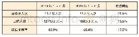 《表1：全国公立医院工作量情况》