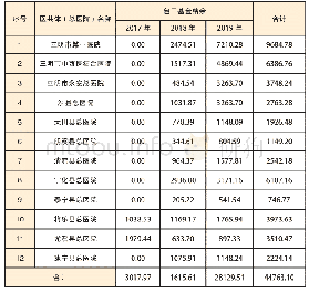 《表5：三明市12家总医院包干基金结余情况（单位：万元）》