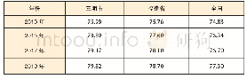 表9：人均期望寿命情况（单位：周岁）