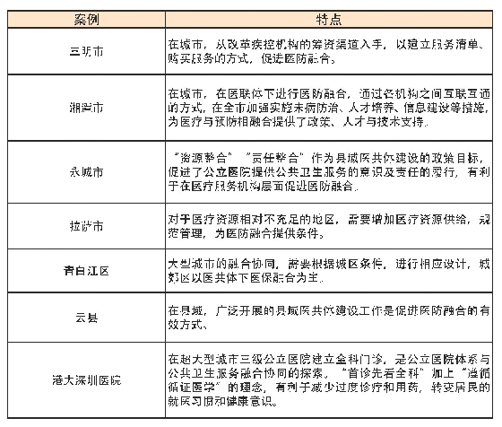 表2 案例地及其在医防融合方面的特点