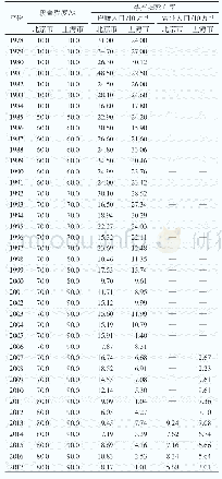 表2 1978—2017年京沪妇女保健服务覆盖程度及孕产妇死亡率