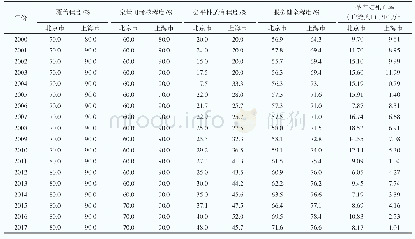 表1 2000—2017年京沪妇女保健服务健全程度及孕产妇死亡率