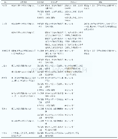 《表1 试点地区长期护理保险筹资渠道和筹资标准》