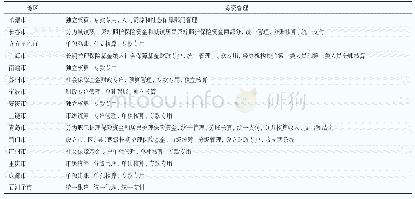 《表3 试点地区长期护理保险基金管理方式》