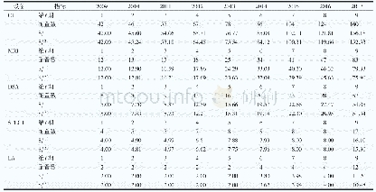 《表1 2009—2017年深圳市5种乙类大型医用设备配置数》