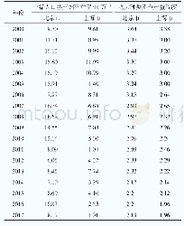 表2 2000—2017年京沪两地妇女保健物力种类不全严重程度与孕产妇死亡率