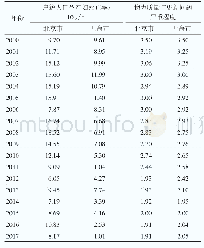 表2 2000—2017年京沪妇女保健物力资源质量与更新问题严重程度与孕产妇死亡率情况