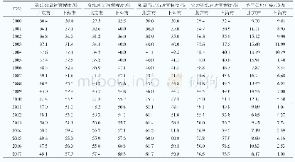 表1 2000—2017年京沪妇女保健物力资源适宜程度量化与孕产妇死亡率情况