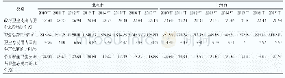 表4 2010—2016年北京、上海两地卫生筹资状况